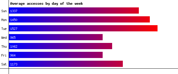Days of the Week Image